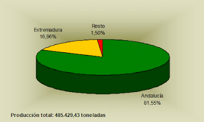 gráfica producción aceitunas
